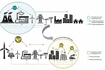 Slovenský trh s elektrinou čaká zásadná transformácia