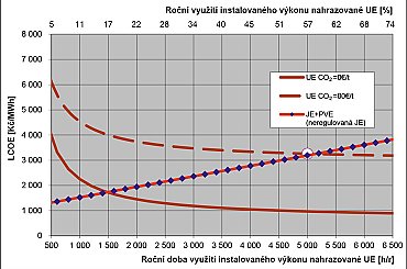 Mohou obnovitelné zdroje nahradit konvenční spalovací elektrárnu?