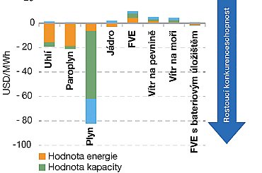 Jaké jsou skutečné náklady elektřiny z obnovitelných zdrojů? Porovnání parametrů LCOE a VALCOE