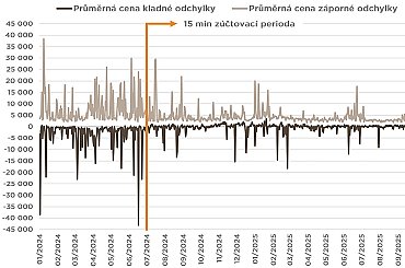Jak 15 minut mění pravidla hry