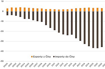 Čína, energetický paradox 21. století