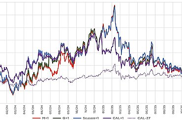 Vývoj na trhoch s energiami sa stabilizoval