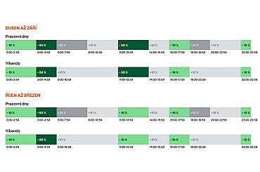 Flexibilní zákazníci ušetří, ale i vydělají