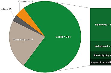 Přežije zelený vodík probuzení ze snu?